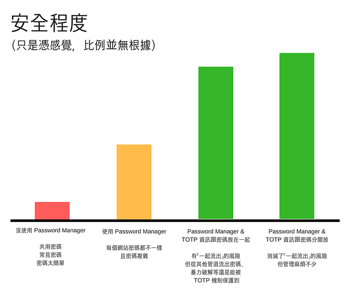 1Password 2FA security comparison